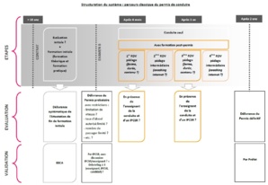 Les délires secrets du Ministère de l'Intérieur pour obtenir bientôt le permis de conduire Les délires secrets du Ministère de l'Intérieur pour obtenir bientôt le permis de conduire