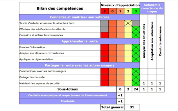 Le bilan de l'auteur de cet article, 31 points la note maxi.