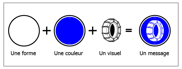 Reconnaître les panneaux d'un coup d'oeil Reconnaître les panneaux d'un coup d'oeil
