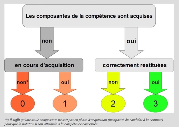 Le guide d'évaluation des inspecteurs pour les permis moto 2020 (3/3) Le guide d'évaluation des inspecteurs pour les permis moto 2020 (3/3)