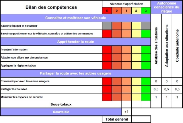 Le guide d'évaluation des inspecteurs pour les permis moto 2020 (3/3)