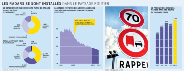 Selon les Échos : Les radars ne connaissent pas la crise