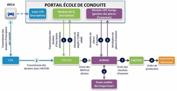 2013 : Tous les secrets biens cachés qui accompagnent le futur permis électronique