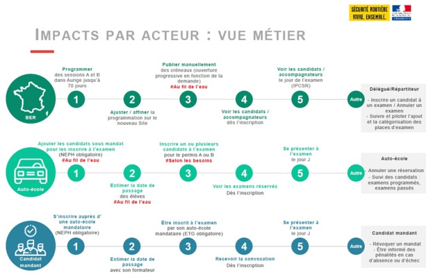 L’inscription en ligne à l’examen du permis de conduire déjà en échec L’inscription en ligne à l’examen du permis de conduire déjà en échec