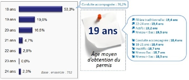 Tous les bénéfices de la conduite accompagnée (AAC)