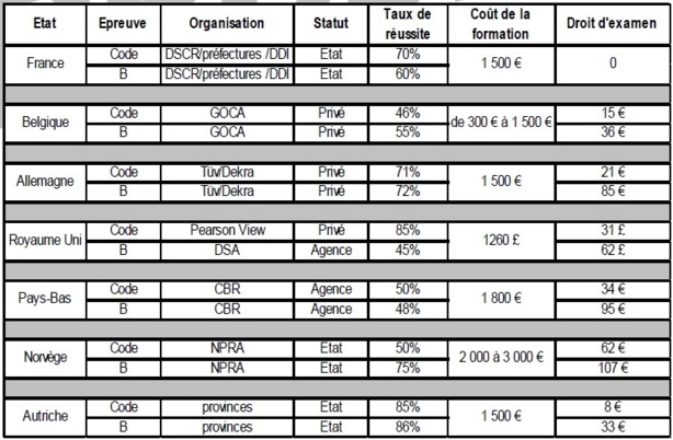 Manque de places d'examen : les constats « officiels » du groupe de travail concernant les délais d’attente au permis de conduire. Manque de places d'examen : les constats « officiels » du groupe de travail concernant les délais d’attente au permis de conduire.