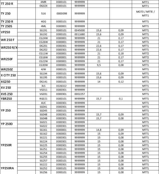 Toutes les motos Yamaha neuves et d'occasions conduisibles avec le permis A2 Toutes les motos Yamaha neuves et d'occasions conduisibles avec le permis A2