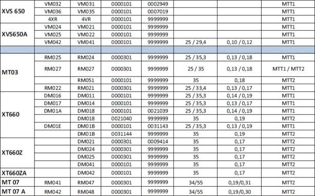 Toutes les motos Yamaha neuves et d'occasions conduisibles avec le permis A2 Toutes les motos Yamaha neuves et d'occasions conduisibles avec le permis A2
