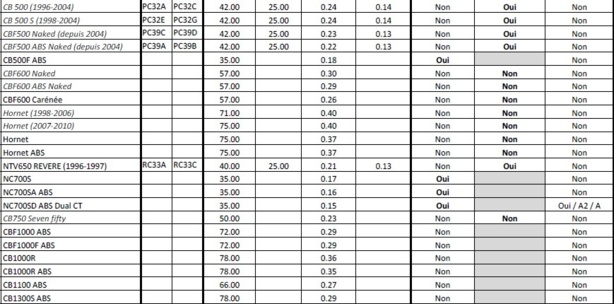 Toutes les Honda A2 disponibles d'occasion Toutes les Honda A2 disponibles d'occasion