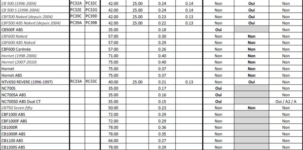 Toutes les Honda A2 disponibles d'occasion