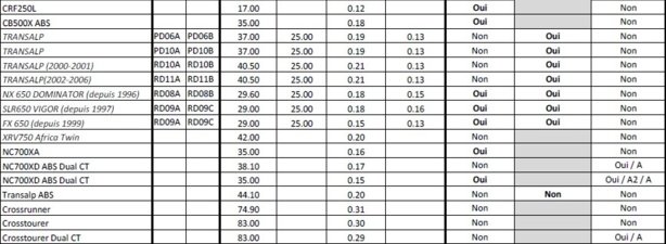 Toutes les Honda A2 disponibles d'occasion Toutes les Honda A2 disponibles d'occasion