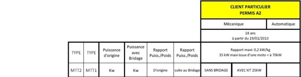 Toutes les Honda A2 disponibles d'occasion