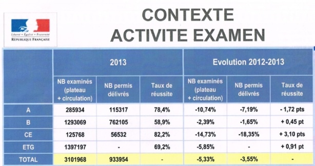Seulement 43 % de l'activité des inspecteurs est dédiée au permis B. Seulement 43 % de l'activité des inspecteurs est dédiée au permis B.