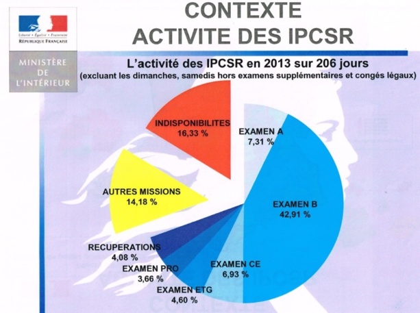 Seulement 43 % de l'activité des inspecteurs est dédiée au permis B. Seulement 43 % de l'activité des inspecteurs est dédiée au permis B.