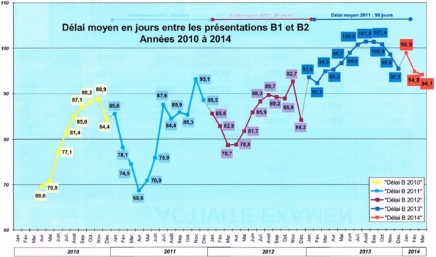 Seulement 43 % de l'activité des inspecteurs est dédiée au permis B. Seulement 43 % de l'activité des inspecteurs est dédiée au permis B.