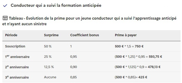 Assurance : Tous les bénéfices de la conduite accompagnée AAC pour les jeunes conducteurs Assurance : Tous les bénéfices de la conduite accompagnée AAC pour les jeunes conducteurs