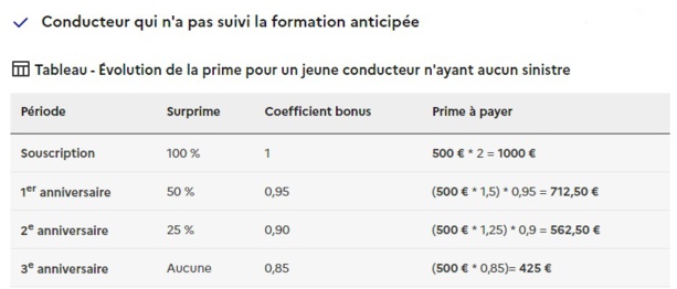 Assurance : Tous les bénéfices de la conduite accompagnée AAC pour les jeunes conducteurs Assurance : Tous les bénéfices de la conduite accompagnée AAC pour les jeunes conducteurs