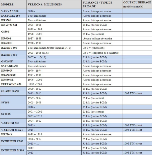 Bridage et débridage des Suzuki pour le permis moto A2 Bridage et débridage des Suzuki pour le permis moto A2