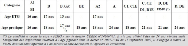 Guide des modalités de passage des épreuves du permis de conduire Guide des modalités de passage des épreuves du permis de conduire