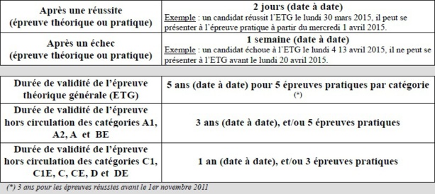 Guide des modalités de passage des épreuves du permis de conduire Guide des modalités de passage des épreuves du permis de conduire