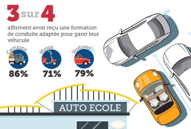 Stationnement : la formation du permis est efficace pour 76 % des conducteurs