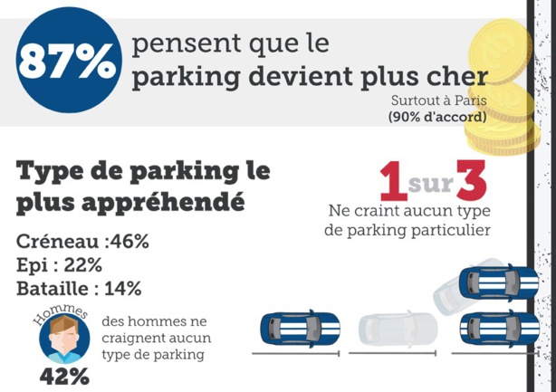 Stationnement : la formation du permis est efficace pour 76 % des conducteurs