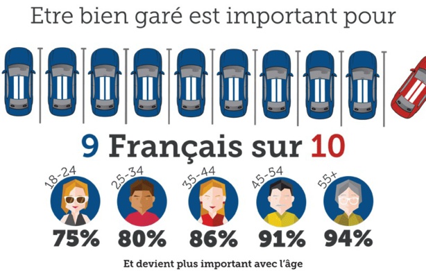 Stationnement : la formation du permis est efficace pour 76 % des conducteurs Stationnement : la formation du permis est efficace pour 76 % des conducteurs
