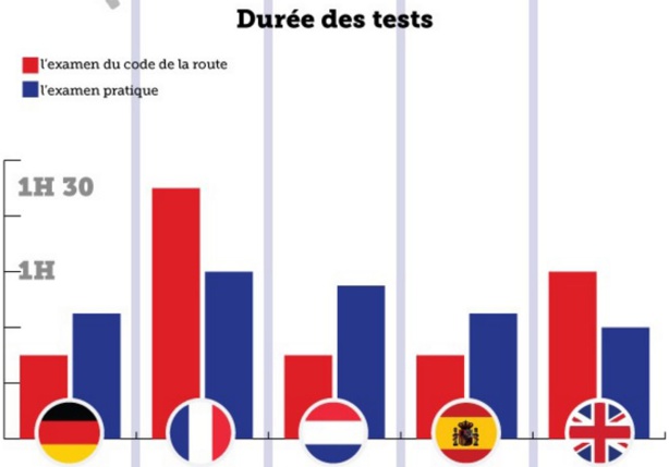 Le permis de conduire en France est sur administré comparé aux autres pays européens