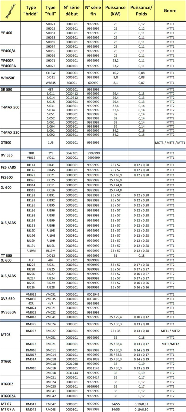 Les motos Yamaha du permis A2, la liste officielle pour 2016 Les motos Yamaha du permis A2, la liste officielle pour 2016