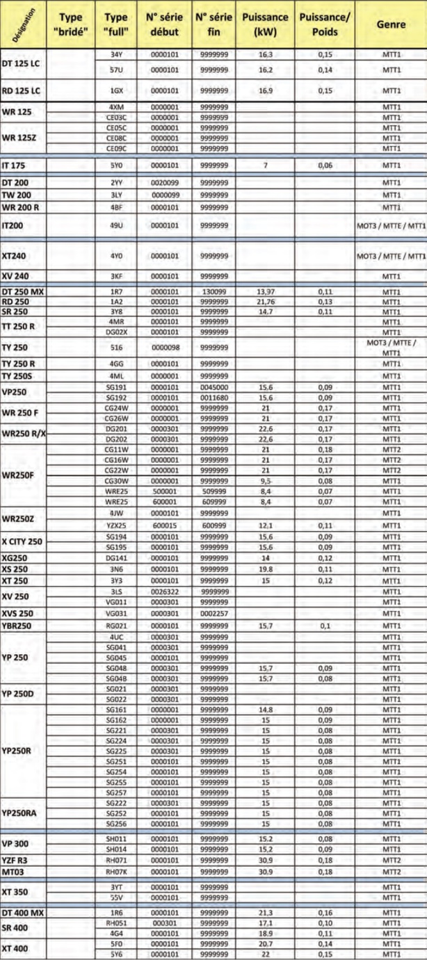 Les motos Yamaha du permis A2, la liste officielle pour 2016 Les motos Yamaha du permis A2, la liste officielle pour 2016