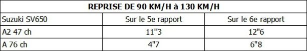 Le bridage du permis moto A2 : génial ou rabat-joie ? Le bridage du permis moto A2 : génial ou rabat-joie ?