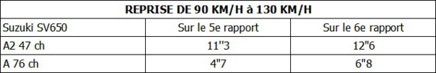 Le bridage du permis moto A2 : génial ou rabat-joie ?