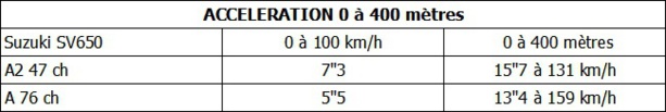 Le bridage du permis moto A2 : génial ou rabat-joie ? Le bridage du permis moto A2 : génial ou rabat-joie ?