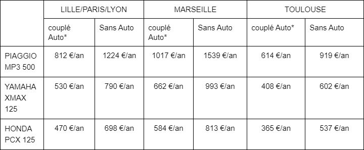 Assurer un scooter 125 ou un 3 roues avec un permis B et sans expérience