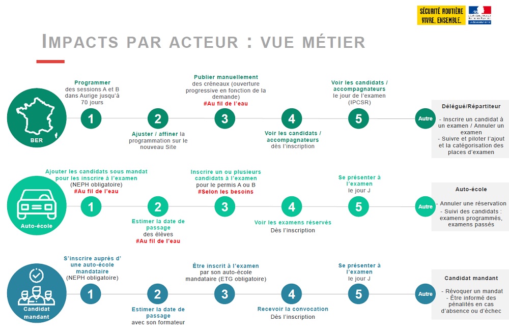 L’inscription en ligne à l’examen du permis de conduire déjà en échec L’inscription en ligne à l’examen du permis de conduire déjà en échec