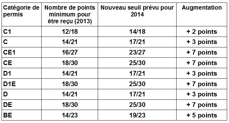 Les modifications pour 2014 de l'examen des permis poids-lourds et BE