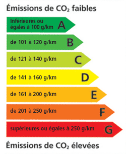 Tout savoir sur les bonus – malus pour l’achat d’une voiture neuve