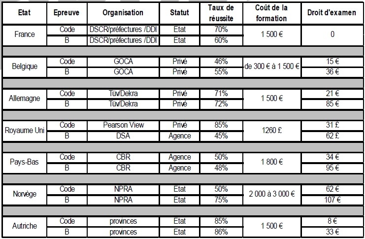 Manque de places d'examen : les constats « officiels » du groupe de travail concernant les délais d’attente au permis de conduire.