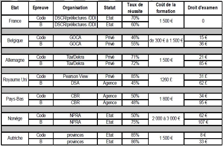 Manque de places d'examen : les constats « officiels » du groupe de travail concernant les délais d’attente au permis de conduire. Manque de places d'examen : les constats « officiels » du groupe de travail concernant les délais d’attente au permis de conduire.