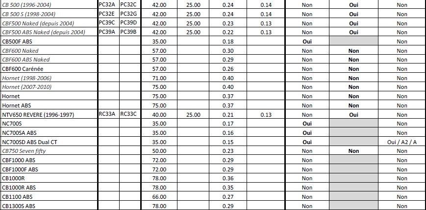 Toutes les Honda A2 disponibles d'occasion Toutes les Honda A2 disponibles d'occasion