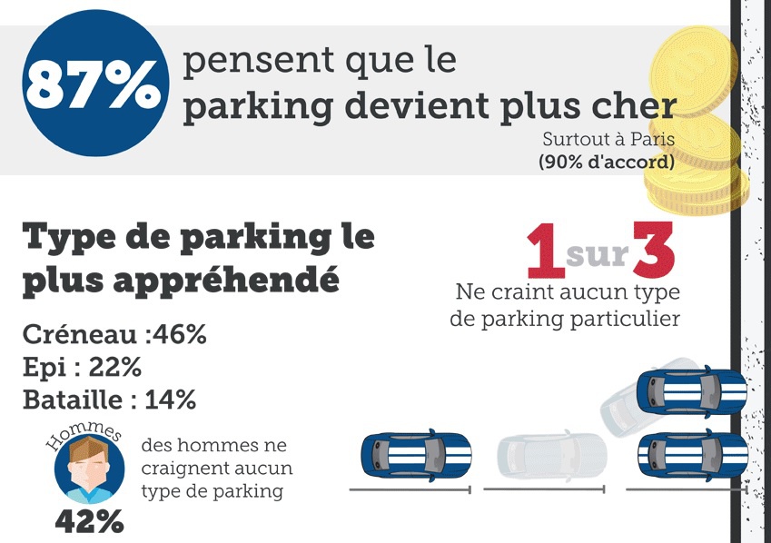 Stationnement : la formation du permis est efficace pour 76 % des conducteurs Stationnement : la formation du permis est efficace pour 76 % des conducteurs