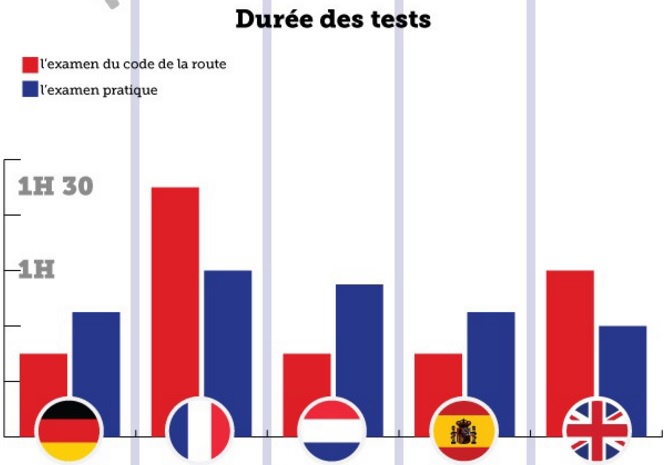 Le Permis De Conduire En France Est Sur Administre Compare