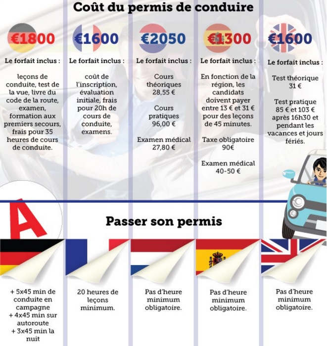Le permis de conduire en France est sur administré comparé aux autres pays européens