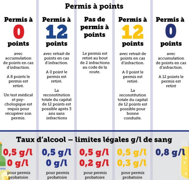 Le permis de conduire en France est sur administré comparé aux autres pays européens