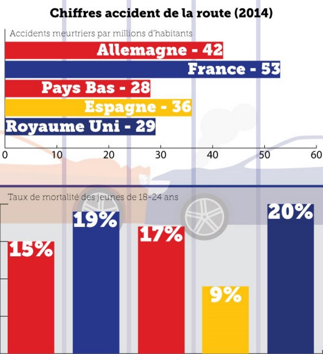 Le permis de conduire en France est sur administré comparé aux autres pays européens Le permis de conduire en France est sur administré comparé aux autres pays européens