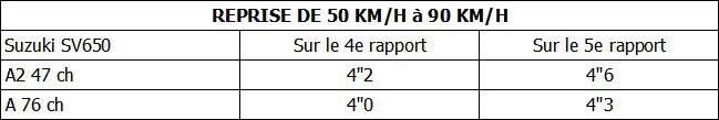 Le bridage du permis moto A2 : génial ou rabat-joie ? Le bridage du permis moto A2 : génial ou rabat-joie ?