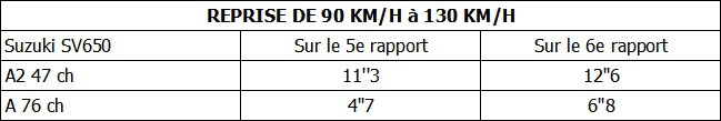 Le bridage du permis moto A2 : génial ou rabat-joie ? Le bridage du permis moto A2 : génial ou rabat-joie ?