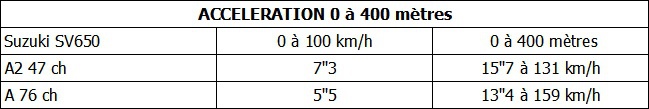 Le bridage du permis moto A2 : génial ou rabat-joie ? Le bridage du permis moto A2 : génial ou rabat-joie ?