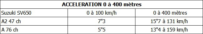 Le bridage du permis moto A2 : génial ou rabat-joie ?