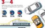 Stationnement : la formation du permis est efficace pour 76 % des conducteurs